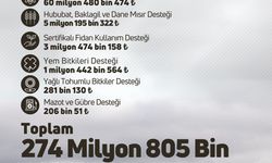 Çiftçilere 274 milyon 805 bin liralık tarımsal destek verilecek