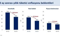 "Enflasyon beklentilerindeki düşüş eylülde de devam etti"