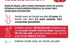 'İşsiz sayısı, Ekim ayında bir önceki aya göre 27 bin kişi azaldı'