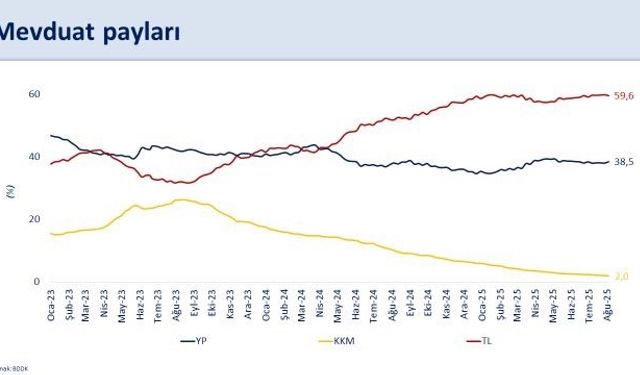 Bakan Şimşek: "Brüt rezervler 174,4 milyar dolar ile tarihi zirvede"