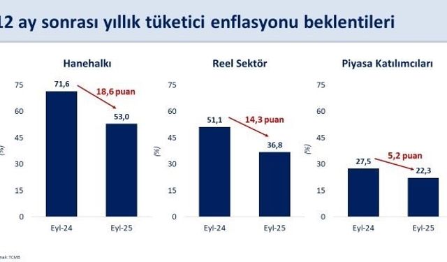 "Enflasyon beklentilerindeki düşüş eylülde de devam etti"