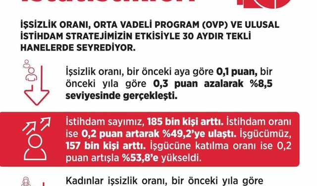 'İşsiz sayısı, Ekim ayında bir önceki aya göre 27 bin kişi azaldı'