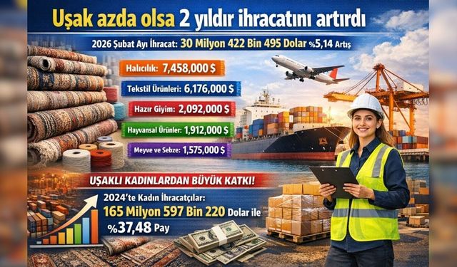 Uşak azda olsa 2 yıldır ihracatını artırdı