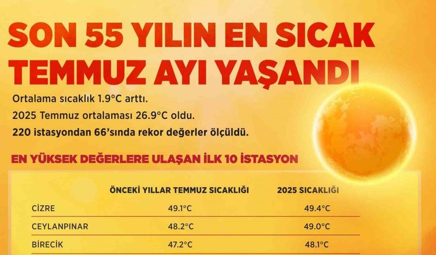 Bakanlık raporuna göre son 55 yılın en sıcak temmuz ayı yaşandı