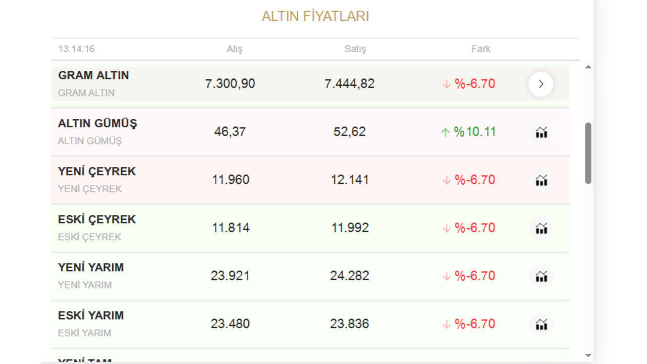 Altın Fiyati 2