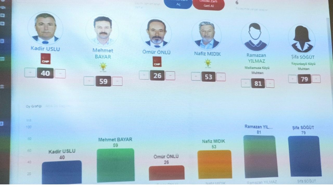 Uşak Köydes Seçimlerinde Gelenek Bozulmad22